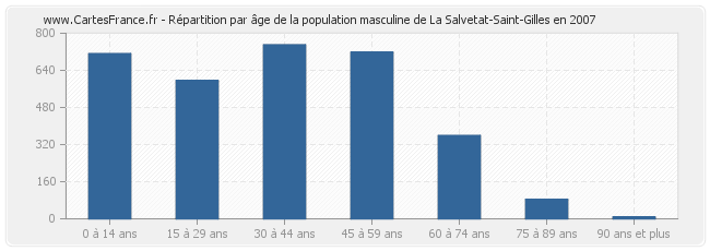 Répartition par âge de la population masculine de La Salvetat-Saint-Gilles en 2007